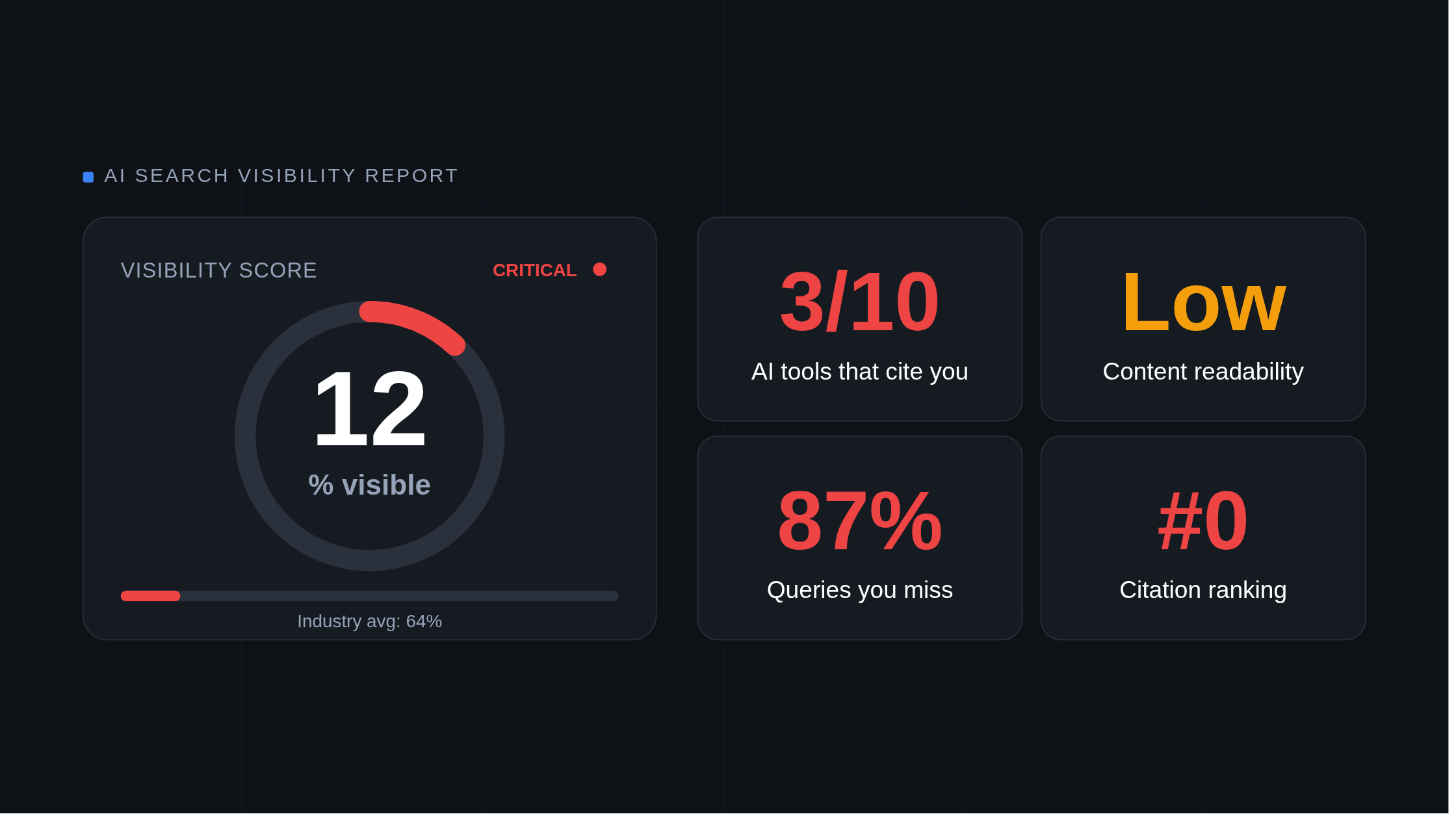 AI search visibility report showing low business visibility, missed queries, and citation ranking